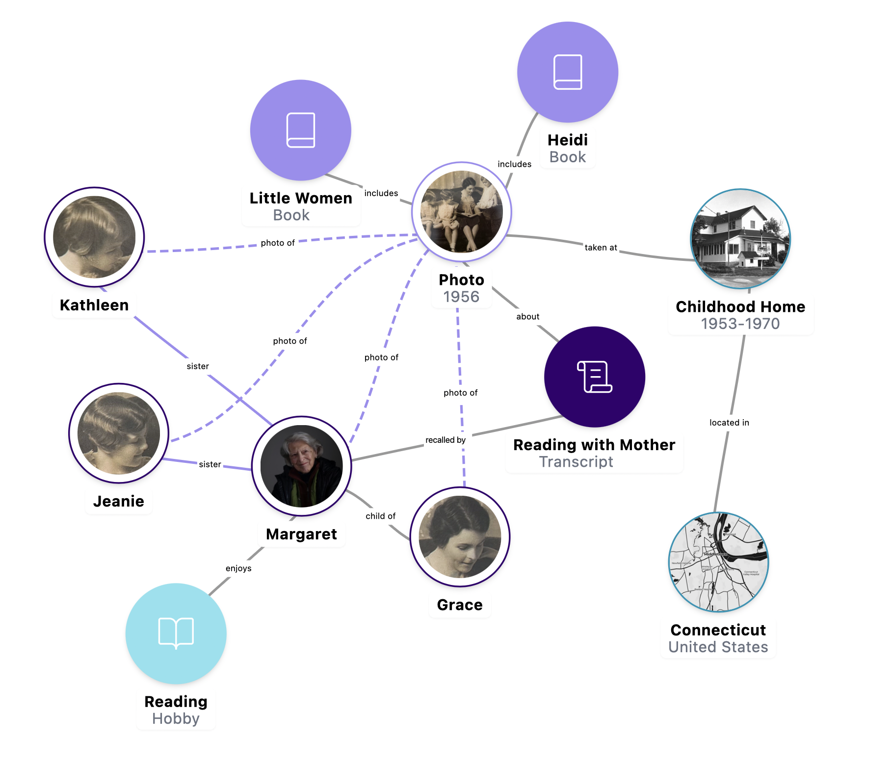 Sample visualization of a Remme Life Map